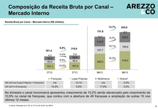 Composição da Receita Bruta por Canal –
Mercado Interno
Receita Bruta por Canal – Mercado Interno (R$ milhões)

13,7%
751,8
10,7

855,0
6,0

8,2%

230,4

19,1%

199,6

212,9
6,0%

319,6

4,2
83,2
63,0

-0,4%
8,6%

0,8
82,8
68,4

151,1

10,9%

167,6

301,4

3T12

3T13

Franquias
SSS Sell-out (Lojas Próprias + franquias)
SSS Sell-in (Franquias)

Lojas Próprias

167,7
16,2%
360,5

9M12
Multimarca

419,0

9M13
Outros²

n/a

-5,1%

n/a

0,5%

14,2%

0,6%

11,9%

4,3%

No trimestre o canal monomarca apresentou crescimento de 10,2% sendo alavancado pelo crescimento de
10,9% no canal de franquias, que contou com a abertura de 49 franquias e ampliação de outras 10 nos
últimos 12 meses.
1) Outros: Redução de 81,2% no 3T13 e de 44,0% nos 9M13.

6

 
