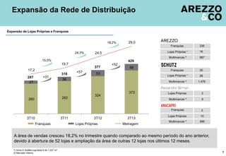 Expansão da Rede de Distribuição
Expansão de Lojas Próprias e Franquias

18,2%

29,0
Franquias
Lojas Próprias ¹

+31

3T10

3T11
Franquias

1.478

Lojas Próprias

2

Multimarcas ²

377
+57

+52

56

53

36

282

260

28

9

Franquias

287
27

318

35

2

Lojas Próprias

10

Multimarcas ²

890

429

19,7
17,2

Franquias

Multimarcas ²

15,0%

987

Lojas Próprias ¹

24,5

16

Multimarcas ²

24,3%

336

324

3T12
Lojas Próprias

373

3T13
Metragem

A área de vendas cresceu 18,2% no trimestre quando comparado ao mesmo período do ano anterior,
devido à abertura de 52 lojas e ampliação da área de outras 12 lojas nos últimos 12 meses.
1) Inclui 5 Outlets cuja área é de 1.227 m²
2) Mercado Interno

7

 