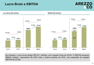 Lucro Bruto e EBITDA
Lucro Bruto (R$ milhões)

EBITDA (R$ milhões)

16,5%

44,2%

43,5%
17,9%

15,9%

311,6

107,0

3T13

9,6%

116,1

3T12

17,5%

17,3%

43,5%

8,4%

42,7

9M12

115,9

100,0

264,2
43,4%

16,4%

9M13

3T12

8,0

46,8

92,0

3T13

9M12

9M13

No trimestre, o lucro bruto atingiu R$116,1 milhões, com margem bruta de 43,5%. O EBITDA alcançou
R$46,8 milhões, crescimento de 9,6% ante o mesmo período de 2012, com expansão de margem
EBITDA de 20 bps.
8

 