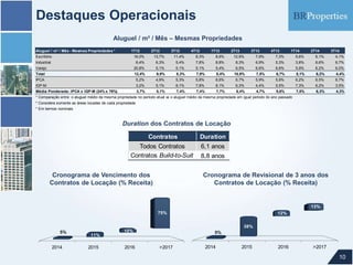 Destaques Operacionais
10
Duration dos Contratos de Locação
Aluguel / m² / Mês – Mesmas Propriedades
Contratos Duration
Todos Contratos 6,1 anos
Contratos Build-to-Suit 8,8 anos
Aluguel / m² / Mês - Mesmas Propriedades * 1T12 2T12 3T12 4T12 1T13 2T13 3T13 4T13 1T14 2T14 3T14
Escritório 16,0% 13,7% 11,4% 8,3% 8,6% 12,9% 7,9% 7,3% 5,6% 6,1% 4,1%
Industrial 6,4% 6,3% 5,4% 7,8% 8,8% 8,3% 6,9% 5,3% 3,8% 6,6% 6,7%
Varejo 20,8% 5,1% 5,1% 5,1% 5,4% 6,5% 6,6% 6,6% 5,9% 6,2% 6,0%
Total 12,4% 9,9% 8,3% 7,9% 8,4% 10,9% 7,5% 6,7% 5,1% 6,2% 4,4%
IPCA 5,2% 4,9% 5,3% 5,8% 6,6% 6,7% 5,9% 5,9% 6,2% 6,5% 6,7%
IGP-M 3,2% 5,1% 8,1% 7,8% 8,1% 6,3% 4,4% 5,5% 7,3% 6,2% 3,5%
Média Ponderada: IPCA x IGP-M (24% x 76%) 3,7% 5,1% 7,4% 7,4% 7,7% 6,4% 4,7% 5,6% 7,0% 6,3% 4,3%
* Comparação entre: o aluguel médio da mesma propriedade no período atual vs o aluguel médio da mesma propriedade em igual período do ano passado
* Considera somente as áreas locadas de cada propriedade
* Em termos nominais
Cronograma de Vencimento dos
Contratos de Locação (% Receita)
Cronograma de Revisional de 3 anos dos
Contratos de Locação (% Receita)
2014 2015 2016 >2017
5%
11%
10%
75%
2014 2015 2016 >2017
5%
38%
12%
13%
 