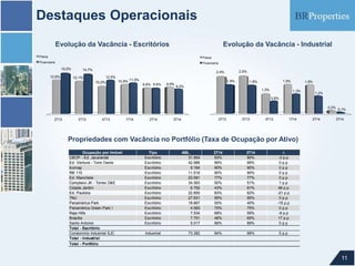 Destaques Operacionais
11
Evolução da Vacância - Escritórios Evolução da Vacância - Industrial
Propriedades com Vacância no Portfólio (Taxa de Ocupação por Ativo)
2T13 3T13 4T13 1T14 2T14 3T14
12,6% 12,1%
10,2% 10,9%
9,6% 9,9%
15,0% 14,7%
12,5%
11,5%
9,6%
9,2%
Física
Financeira
2T13 3T13 4T13 1T14 2T14 3T14
2,4% 2,5%
1,3%
1,9% 1,9%
0,2%
1,9% 1,9%
0,8%
1,3%
1,2%
0,1%
Fisica
Financeira
Ocupação por Imóvel Tipo ABL 2T14 3T14 ∆
CBOP - Ed. Jacarandá Escritório 31.954 93% 90% -3 p.p
Ed. Ventura - Torre Oeste Escritório 42.986 99% 99% 0 p.p
Icomap Escritório 9.164 90% 90% 0 p.p
RB 115 Escritório 11.516 90% 90% 0 p.p
Ed. Manchete Escritório 23.591 77% 77% 0 p.p
Complexo JK - Torres D&E Escritório 34.583 50% 51% 1 p.p
Cidade Jardim Escritório 6.792 43% 91% 48 p.p
Ed. Paulista Escritório 22.855 83% 62% -21 p.p
TNU Escritório 27.931 95% 95% 0 p.p
Panamérica Park Escritório 18.667 55% 40% -15 p.p
Panamérica Green Park I Escritório 4.583 75% 75% 0 p.p
Raja Hills Escritório 7.534 68% 59% -9 p.p
Brasília Escritório 7.751 48% 65% 17 p.p
Santo Antonio Escritório 5.017 89% 89% 0 p.p
Total - Escritório
Condomínio Industrial SJC Industrial 73.382 94% 99% 5 p.p
Total - Industrial
Total - Portfólio
 