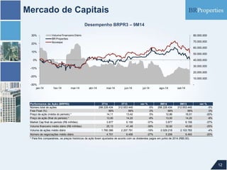 Mercado de Capitais
12
Desempenho BRPR3 – 9M14
-
10.000.000
20.000.000
30.000.000
40.000.000
50.000.000
60.000.000
70.000.000
80.000.000
-30%
-20%
-10%
0%
10%
20%
30%
jan-14 fev-14 mar-14 abr-14 mai-14 jun-14 jul-14 ago-14 set-14
Volume Financeiro Diário
BR Properties
Ibovespa
Performance da Ação (BRPR3) 3T14 3T13 var % 9M14 9M13 var %
Número total de ações 298.228.434 312.653.445 -5% 298.228.434 312.653.445 -5%
Free Float (%) 99% 99% 0% 99% 99% 0%
Preço da ação (média do período) * 14,11 13,42 5% 12,86 16,01 -20%
Preço da ação (final do período) * 13,00 14,20 -8% 13,00 14,20 -8%
Market Cap final do período (R$ milhões) 3.877 6.159 -37% 3.877 6.159 -37%
Volume financeiro médio diário (R$ milhões) 25,13 41,49 -39% 32,92 43,60 -25%
Volume de ações médio diário 1.780.366 2.207.791 -19% 2.029.218 2.103.783 -4%
Número de negociações médio diário 4.701 6.456 -27% 5.206 6.493 -20%
* Para fins comparativos, os preços históricos da ação foram ajustados de acordo com os dividendos pagos em junho de 2014 (R$5,50).
 
