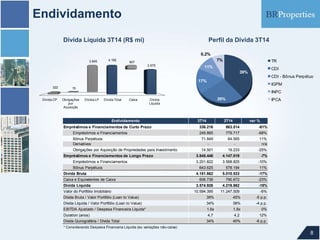Endividamento
8
Dívida Líquida 3T14 (R$ mi) Perfil da Dívida 3T14
Dívida CP Obrigações
por
Aquisição
Dívida LP Dívida Total Caixa Dívida
Líquida
322
4.182
3.575
15
3.845 607
Endividamento 3T14 2T14 var %
Empréstimos e Financiamentos de Curto Prazo 336.216 863.514 -61%
Empréstimos e Financiamentos 249.865 779.717 -68%
Bônus Perpétuos 71.849 64.565 11%
Derivativos - - n/a
Obrigações por Aquisição de Propriedades para Investimento 14.501 19.233 -25%
Empréstimos e Financiamentos de Longo Prazo 3.845.446 4.147.019 -7%
Empréstimos e Financiamentos 3.201.822 3.568.825 -10%
Bônus Perpétuos 643.625 578.194 11%
Dívida Bruta 4.181.662 5.010.533 -17%
Caixa e Equivalentes de Caixa 606.736 790.672 -23%
Dívida Líquida 3.574.926 4.219.862 -15%
Valor do Portfólio Imobiliário 10.594.395 11.247.509 -6%
Dívida Bruta / Valor Portfólio (Loan to Value) 39% 45% -5 p.p.
Dívida Líquida / Valor Portfólio (Loan to Value) 34% 38% -4 p.p.
EBITDA Ajustado / Despesa Financeira Líquida* 1,6x 1,6x 0%
Duration (anos) 4,7 4,2 12%
Dívida Quirografária / Dívida Total 34% 40% -6 p.p.
* Considerando Despesa Financeira Líquida (ex. variações não-caixa)
39%
26%
17%
11%
0,2%
7% TR
CDI
CDI - Bônus Perpétuo
IGPM
INPC
IPCA
 