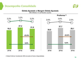 Desempenho Consolidado
10
(*) Dados Proforma: Considerando 100% da receita de Tamoio e Especialidades
Ebitda Ajustado e Margem Ebitda Ajustada
(R$ milhões e % da Receita Líquida)
Proforma (*)
3T153T14 2T15 3T153T14 2T15
2,2%
19,2
3,2%
27,2
2,2%
21,0
-23,0%
9,5%
2,6%
26,6
3,6%
37,7
2,5%
29,1
-22,8%
9,2%
 