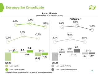 Desempenho Consolidado
11
Lucro Líquido
(R$ milhões e % da Receita Líquida)
(*) Dados Proforma: Considerando 100% da receita de Tamoio e Especialidades
Proforma (*)
Lucro Líquido
Lucro Líquido Ajustado
Lucro Líquido Proforma
Lucro Líquido Proforma Ajustado
(20,6) (22,2)
0,1
3T14
-2,2%
0,3%
-0,4%
2T15
2,7
(4,4)
3T15
-2,4%
0,0%
-0,7%
(6,4)
2T15
0,7
(4,9)
3,2
0,1%
0,4%
-0,5%
2,4
6,3
(2,9)
0,2% 0,6%
-0,3%
3T14 3T15
 