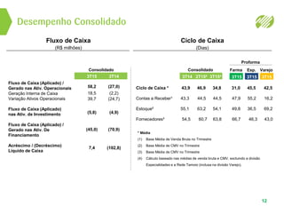 Desempenho Consolidado
Fluxo de Caixa
(R$ milhões)
* Média
(1) Base Média de Venda Bruta no Trimestre
(2) Base Média de CMV no Trimestre
(3) Base Média de CMV no Trimestre
(4) Cálculo baseado nas médias de venda bruta e CMV, excluindo a divisão
Especialidades e a Rede Tamoio (inclusa na divisão Varejo).
Ciclo de Caixa
(Dias)
Fluxo de Caixa (Aplicado) /
Gerado nas Ativ. Operacionais
Geração Interna de Caixa
Variação Ativos Operacionais
Fluxo de Caixa (Aplicado)
nas Ativ. de Investimento
Fluxo de Caixa (Aplicado) /
Gerado nas Ativ. De
Financiamento
Acréscimo / (Decréscimo)
Líquido de Caixa
12
Consolidado
Proforma
3T15
58,2
18,5
39,7
(5,8)
(45,0)
7,4
3T14
(27,0)
(2,2)
(24,7)
(4,9)
(70,9)
(102,8)
3T1542T1543T14
Ciclo de Caixa * 43,9 46,9 34,8 31,0 45,5 42,5
Contas a Receber¹ 43,3 44,5 44,5 47,9 55,2 16,2
Estoque² 55,1 63,2 54,1 49,8 36,5 69,2
Fornecedores³ 54,5 60,7 63,8 66,7 46,3 43,0
3T153T153T15
Consolidado Farma Esp. Varejo
 