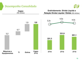 Desempenho Consolidado
13
Capex
3T15
Capex
(R$ milhões)
Endividamento: Dívida Líquida e
Relação Dívida Líquida / Ebitda (R$ milhões)
OutrosTI
Máquinas e
Equipamentos
3T14 2T15 3T15
221,3
3,2x
331,9
4,5x
301,1
4,0x
5,81,9
0,7
3,2
 