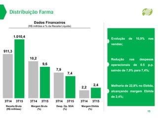Distribuição Farma
Dados Financeiros
(R$ milhões e % da Receita Líquida)
Margem Ebitda
(%)
2,4
3T14 3T15
2,2
Desp. Op. SGA
(%)
7,4
3T14 3T15
7,9
Margem Bruta
(%)
9,6
3T14 3T15
10,2
Receita Bruta
(R$ milhões)
1.010,4
3T14 3T15
911,3
Melhoria de 22,8% no Ebitda,
alcançando margem Ebitda
de 2,4%;
Redução nas despesas
operacionais de 0.5 p.p.
saindo de 7,9% para 7,4%;
Evolução de 10,9% nas
vendas;
15
 