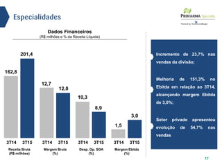 Dados Financeiros
(R$ milhões e % da Receita Líquida)
17
Margem Ebitda
(%)
3,0
3T14 3T15
1,5
Desp. Op. SGA
(%)
8,9
3T14 3T15
10,3
Margem Bruta
(%)
12,0
3T14 3T15
12,7
Receita Bruta
(R$ milhões)
201,4
3T14 3T15
162,8
Especialidades
Incremento de 23,7% nas
vendas da divisão;
Melhoria de 151,3% no
Ebitda em relação ao 3T14,
alcançando margem Ebitda
de 3,0%;
Setor privado apresentou
evolução de 54,7% nas
vendas
 