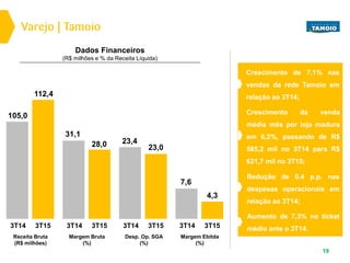 Dados Financeiros
(R$ milhões e % da Receita Líquida)
19
Margem Ebitda
(%)
4,3
3T14 3T15
7,6
Desp. Op. SGA
(%)
23,0
3T14 3T15
23,4
Margem Bruta
(%)
28,0
3T14 3T15
31,1
Receita Bruta
(R$ milhões)
112,4
3T14 3T15
105,0
Varejo | Tamoio
Crescimento de 7,1% nas
vendas da rede Tamoio em
relação ao 3T14;
Redução de 0.4 p.p. nas
despesas operacionais em
relação ao 3T14;
Crescimento da venda
média mês por loja madura
em 6,2%, passando de R$
585,2 mil no 3T14 para R$
621,7 mil no 3T15;
Aumento de 7,3% no ticket
médio ante o 3T14.
 