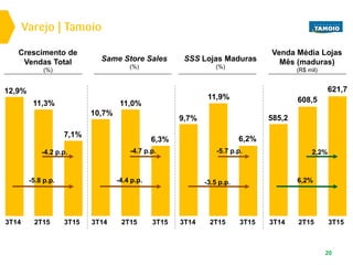 Varejo | Tamoio
20
Crescimento de
Vendas Total
(%)
7,1%
12,9%
3T14
11,3%
3T152T15
-5.8 p.p.
-4.2 p.p.
3T14
9,7%
3T15
6,2%
2T15
11,9%
-3.5 p.p.
-5.7 p.p.
SSS Lojas Maduras
(%)
3T14
10,7%
3T15
6,3%
2T15
11,0%
-4.4 p.p.
-4.7 p.p.
Same Store Sales
(%)
Venda Média Lojas
Mês (maduras)
(R$ mil)
621,7
608,5
3T14
585,2
3T152T15
6,2%
2,2%
 