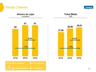 Varejo | Tamoio
21
0 abertura
0 fechamentos
0 em reforma
51 maduras
3T14
vs.
3T15
Ticket Médio
(R$)
Número de Lojas
(unidades)
3T14 3T152T153T14 2T15 3T15
7,3%
0,2%
60
61 61
1,7%
0,0%
27,98
30,01
29,96
 
