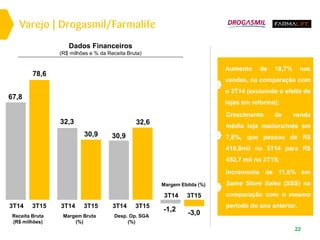 Dados Financeiros
(R$ milhões e % da Receita Bruta)
22
Margem Ebitda (%)
-3,0
3T14 3T15
-1,2
Desp. Op. SGA
(%)
32,6
3T14 3T15
30,9
Margem Bruta
(%)
30,9
3T14 3T15
32,3
Receita Bruta
(R$ milhões)
78,6
3T14 3T15
67,8
Varejo | Drogasmil/Farmalife
Aumento de 18,7% nas
vendas, na comparação com
o 3T14 (excluindo o efeito de
lojas em reforma);
Incremento de 11,6% em
Same Store Sales (SSS) na
comparação com o mesmo
período do ano anterior.
Crescimento da venda
média loja madura/mês em
7,8%, que passou de R$
419,8mil no 3T14 para R$
452,7 mil no 3T15;
 