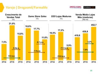 Varejo | Drogasmil/Farmalife
23
3T14 3T152T15 3T14 3T152T15 3T14 3T152T153T14 3T152T15
Crescimento de
Vendas Total
(%)
SSS Lojas Maduras
(%)
Same Store Sales
(%)
Venda Média Lojas
Mês (maduras)
(R$ mil)
15,8%
7,5%
21,0%
8.2 p.p.
-5.2p.p.
16,5%
5,9%
17,2%
452,7
438,8
419,8
7,8%
3,2%
18,6%
11,6%
17,7%
-7.0 p.p.
-6.1 p.p.
-10.6 p.p.
-11.3 p.p.
 