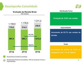 987,4
170,6
1.158,0
Especialidades
964,1
214,5
1.178,5
1.072,2
238,9
1.311,2
Desempenho Consolidado
6
Evolução da Receita Bruta
(R$ milhões)
Distribuição Farma
Evolução de 10,9% nas vendas.
Incremento de 23,7% nas vendas da
divisão.
Incremento de vendas de 15,8% na
Drogasmil e de 7,1% na Tamoio.
Receita Bruta Contábil Consolidada
Receita Bruta Proforma Consolidada: 100% da receita de Tamoio e
Especialidades
3T14 2T15 3T15
11,3 %
13,2 %
Varejo
 