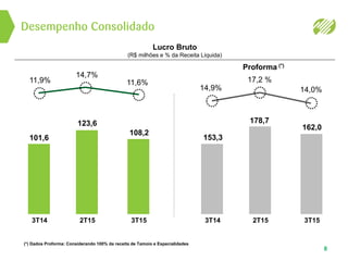 Desempenho Consolidado
8
Proforma (*)
Lucro Bruto
(R$ milhões e % da Receita Líquida)
(*) Dados Proforma: Considerando 100% da receita de Tamoio e Especialidades
11,9%
14,7%
11,6% 17,2 %
14,9% 14,0%
3T153T14 2T15 3T153T14 2T15
101,6
123,6
108,2
153,3
178,7
162,0
 