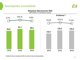 Desempenho Consolidado
9
Despesas Operacionais SGA
(R$ milhões e % da Receita Líquida)
Proforma (*)
12,0% 12,8 % 11,5%
123,1
132,3 132,483,0
91,1 90,2
9,7%
10,8 % 9,6%
3T153T14 2T15 3T153T14 2T15
(*) Dados Proforma: Considerando 100% da receita de Tamoio e Especialidades
 