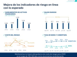 9Resultados 3T20
30 de octubre de 2020
- €0,9 Bn
SALDO DUDOSO
(Bn€)
TASA DE MORA Y COBERTURA
(%)
Mejora de los indicadores de riesgo en línea
con lo esperado
COSTE DEL RIESGO
(%)
Trimestral
75% 77%
86% 85% 85%
3,9% 3,8% 3,6% 3,7% 3,8%
sep-19 dic-19 mar-20 jun-20 sep-20
17,1 16,7 16,0 16,4 16,2
sep-19 dic-19 mar-20 jun-20 sep-20
1,17% 1,12%
2,57%
1,51%
0,97%0,99% 1,02%
2,57%
2,04%
1,69%
3T19 4T19 1T20 2T20 3T20
1.039 1.048 1.039
2.418
1.618
3T19 4T19 1T20 2T20 3T20
SANEAMIENTOS DE ACTIVOS
FINANCIEROS
(M€ CONSTANTES)
Acumulado
COBERTURA
MORA
Mantenemos la mejora del guidance de coste de riesgo para 2020
en el rango de 150-160 bps como anunciamos recientemente
 