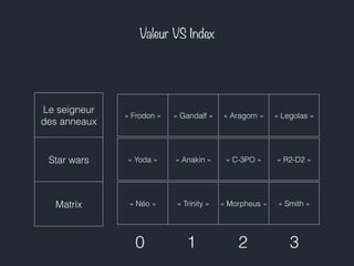 Valeur VS Index
« Frodon » « Gandalf » « Aragorn » « Legolas » 
Le seigneur
des anneaux
Star wars
Matrix
« Yoda » « Anakin » « C-3PO » « R2-D2 » 
« Néo » « Trinity » « Morpheus » « Smith » 
0 1 2 3
 