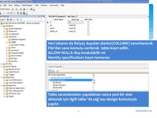 Veri tabanın da ihtiyaç duyulan alanlar(COLUMN) tanımlanarak
File’dan save komutu verilerek tablo kayıt edilir.
ALLOW NULLS: Boş bırakılabilir mi
İdentity specification: kayıt numarası




Tablo tanımlamaları yapıldıktan sonra yeni bir alan
eklemek için ilgili table ‘da sağ tuş+design komutuyla
yapılır.
                  5                                  selcuktufekci.com
 