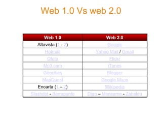 Web 1.0 Vs web 2.0

      Web 1.0                   Web 2.0
   Altavista (1 - 2)            Google
       Hotmail             Yahoo Mail / Gmail
        Ofoto                    Flickr
      Mp3.com                    iTunes
      Geocities                 Blogger
     MapQuest                 Google Maps
   Encarta (1 – 2)             Wikipedia
Slashdot - Barrapunto   Digg – Meneame - Zabaldu
 