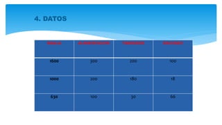 4. DATOS
MALLA ALIMENTACION TAMIZADO RACHAZO
1600 300 200 100
1000 200 180 18
630 100 30 66
 