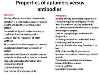 Properties of aptamers versus
                     antibodies
Aptamers                                      Antibodies
Binding affinity nanomolar to picomolar       Binding affinity nanomolar to picomolar
Selection is a chemical process carried out   Selection requires a biological system,
in vitro and can therefore target any          thus it is difficult to raise antibodies
protein                                        to toxins (not tolerated by animal) or non-
Can select for ligands under a variety of     immunogenic targets.
conditions for in vitro diagnostics           Limited to physiologic conditions for
                                              diagnostics
Uniform activity regardless of batch
                                              Screening monoclonal antibodies time
synthesis
                                              consuming and expensive
PK parameters can be changed on demand        Activity of antibodies vary from batch to
Investigator determines target site of        batch
protein                                       Difficult to modify PK parameters
Wide variety of chemical modifications to     Immune system determines target site of
molecule for diverse functions of molecule    protein
Return to original conformation after         Temperature sensitive and undergo
temperature insult                            irreversible denaturation
                                              Limited shelf-life
Unlimited shelf-life
                                              Significant immunogenicity
No evidence of immunogenicity
 