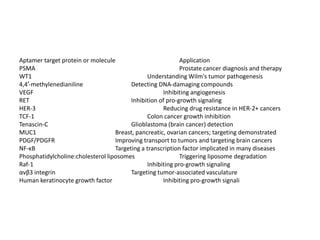 Aptamer target protein or molecule
Application
PSMA
Prostate cancer diagnosis and therapy
WT1
Understanding Wilm's tumor pathogenesis
4,4′-methylenedianiline
Detecting DNA-damaging compounds
VEGF
Inhibiting angiogenesis
RET
Inhibition of pro-growth signaling
HER-3
Reducing drug resistance in HER-2+ cancers
TCF-1
Colon cancer growth inhibition
Tenascin-C
Glioblastoma (brain cancer) detection
MUC1
Breast, pancreatic, ovarian cancers; targeting demonstrated
PDGF/PDGFR
Improving transport to tumors and targeting brain cancers
NF-κB
Targeting a transcription factor implicated in many diseases
Phosphatidylcholine:cholesterol liposomes
Triggering liposome degradation
Raf-1
Inhibiting pro-growth signaling
αvβ3 integrin
Targeting tumor-associated vasculature
Human keratinocyte growth factor
Inhibiting pro-growth signali

 