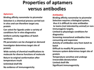 Properties of aptamers
versus antibodies
Aptamers
Binding affinity nanomolar to picomolar
Selection is a chemical process carried out
in vitro and can therefore target any
protein
Can select for ligands under a variety of
conditions for in vitro diagnostics
Uniform activity regardless of batch
synthesis
PK parameters can be changed on demand
Investigator determines target site of
protein
Wide variety of chemical modifications to
molecule for diverse functions of molecule
Return to original conformation after
temperature insult
Unlimited shelf-life
No evidence of immunogenicity

Antibodies
Binding affinity nanomolar to picomolar
Selection requires a biological system,
thus it is difficult to raise antibodies
to toxins (not tolerated by animal) or nonimmunogenic targets.
Limited to physiologic conditions for
diagnostics
Screening monoclonal antibodies time
consuming and expensive
Activity of antibodies vary from batch to
batch
Difficult to modify PK parameters
Immune system determines target site of
protein
Temperature sensitive and undergo
irreversible denaturation
Limited shelf-life
Significant immunogenicity

 