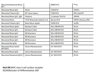 HLA-DR MHC class II cell surface receptor
DCSIGNCluster of Differentiation 209
 