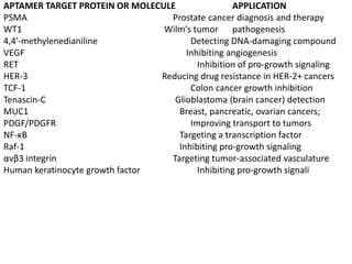 APTAMER TARGET PROTEIN OR MOLECULE APPLICATION
PSMA Prostate cancer diagnosis and therapy
WT1 Wilm's tumor pathogenesis
4,4′-methylenedianiline Detecting DNA-damaging compound
VEGF Inhibiting angiogenesis
RET Inhibition of pro-growth signaling
HER-3 Reducing drug resistance in HER-2+ cancers
TCF-1 Colon cancer growth inhibition
Tenascin-C Glioblastoma (brain cancer) detection
MUC1 Breast, pancreatic, ovarian cancers;
PDGF/PDGFR Improving transport to tumors
NF-κB Targeting a transcription factor
Raf-1 Inhibiting pro-growth signaling
αvβ3 integrin Targeting tumor-associated vasculature
Human keratinocyte growth factor Inhibiting pro-growth signali
 