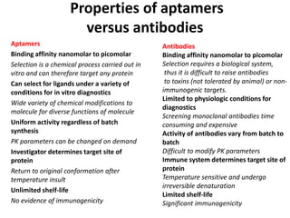 Properties of aptamers
versus antibodies
Aptamers
Binding affinity nanomolar to picomolar
Selection is a chemical process carried out in
vitro and can therefore target any protein
Can select for ligands under a variety of
conditions for in vitro diagnostics
Wide variety of chemical modifications to
molecule for diverse functions of molecule
Uniform activity regardless of batch
synthesis
PK parameters can be changed on demand
Investigator determines target site of
protein
Return to original conformation after
temperature insult
Unlimited shelf-life
No evidence of immunogenicity
Antibodies
Binding affinity nanomolar to picomolar
Selection requires a biological system,
thus it is difficult to raise antibodies
to toxins (not tolerated by animal) or non-
immunogenic targets.
Limited to physiologic conditions for
diagnostics
Screening monoclonal antibodies time
consuming and expensive
Activity of antibodies vary from batch to
batch
Difficult to modify PK parameters
Immune system determines target site of
protein
Temperature sensitive and undergo
irreversible denaturation
Limited shelf-life
Significant immunogenicity
 