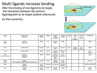 Multi ligands increase binding
After the binding of one ligand to its target,
the interaction between the second
ligand(green) to its target (yellow) isfavoured
by their proximity.
 