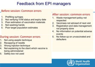 Feedback from EPI managers
 Before session: Common errors
                                                   After session: common errors
 1.   Prefilling syringes                          1. Waste management policy not
 2.   Not verifying VVM status and expiry date        respected
 3.   Poor estimation of vaccination materials     2. Vaccinees not advised of next visit
 4.   Not washing hands                            3. Registration and data management
 5.   Poor target population estimates                not properly done
                                                   4. No information on potential adverse
                                                      events
During session: Common errors                      5. No follow-up on unvaccinated and
1. Not using aseptic technique                        defaulters
2. Recapping of needle
3. Wrong injection technique
4. Not explaining to the client which vaccine is
   being administered
5. Safety box not used
 