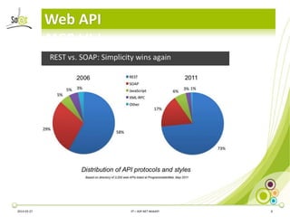 Web API
2014-03-27 3T – ASP.NET WebAPI 6
 