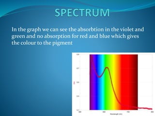 In the graph we can see the absorbtion in the violet and
green and no absorption for red and blue which gives
the colour to the pigment
 