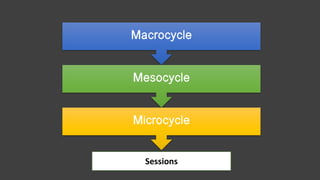 Macrocycle
Mesocycle
Microcycle
Sessions
 