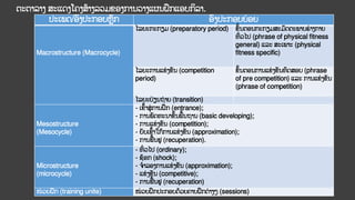 ປະເພດ/ອົງປະກອບຫັກ ອົງປະກອບຍ່ ອຍ
Macrostructure (Macrocycle)
ໄລຍະກະກຽມ (preparatory period) ຂັ້ນຕອນກະກຽມສະມັດຕະພາບຮ
່ າງກາຍ
ທົ
່ ວໄປ (phrase of physical fitness
general) ແລະ ສະເພາະ (physical
fitness specific)
ໄລຍະການແຂ
່ ງຂັນ (competition
period)
ຂັ້ນຕອນການແຂ
່ ງຂັນທົດສອບ (phrase
of pre competition) ແລະ ການແຂ
່ ງຂັນ
(phrase of competition)
ໄລຍະປ
່ ຽນຖ
່ າຍ (transition)
Mesostructure
(Mesocycle)
- ເຂົ້າສູ່ ການຝຶກ (entrance);
- ການພັດທະນາຂັ້ນພ້ນຖານ (basic developing);
- ການແຂ
່ ງຂັນ (competition);
- ຍັບເຂົ້າໃກ້ການແຂ
່ ງຂັນ (approximation);
- ການຟ້ນຟູ (recuperation).
Microstructure
(microcycle)
- ທົ
່ ວໄປ (ordinary);
- ຊ໊ອກ (shock);
- ຈາລອງການແຂ
່ ງຂັນ (approximation);
- ແຂ
່ ງຂັນ (competitive);
- ການຟ້ນຟູ (recuperation)
ໜ່ ວຍຝຶກ (training unite) ໜ່ ວຍຝຶກປະກອບດ້ວຍຄາບຝຶກຕ
່ າງໆ (sessions)
ຕະຕາລາງ ສະແດງໂຄງສ້າງລວມຂອງການວາງແຜນຝຶກແອບກິລາ.
 