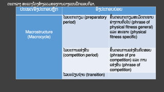 ປະເພດ/ອົງປະກອບຫັກ ອົງປະກອບຍ່ ອຍ
Macrostructure
(Macrocycle)
ໄລຍະກະກຽມ (preparatory
period)
ຂັ້ນຕອນກະກຽມສະມັດຕະພາບ
ຮ
່ າງກາຍທົ
່ ວໄປ (phrase of
physical fitness general)
ແລະ ສະເພາະ (physical
fitness specific)
ໄລຍະການແຂ
່ ງຂັນ
(competition period)
ຂັ້ນຕອນການແຂ
່ ງຂັນທົດສອບ
(phrase of pre
competition) ແລະ ການ
ແຂ
່ ງຂັນ (phrase of
competition)
ໄລຍະປ
່ ຽນຖ
່ າຍ (transition)
ຕະຕາລາງ ສະແດງໂຄງສ້າງລວມຂອງການວາງແຜນຝຶກແອບກິລາ.
 