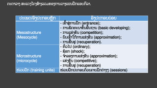 ປະເພດ/ອົງປະກອບຫັກ ອົງປະກອບຍ່ ອຍ
Mesostructure
(Mesocycle)
- ເຂົ້າສູ່ ການຝຶກ (entrance);
- ການພັດທະນາຂັ້ນພ້ນຖານ (basic developing);
- ການແຂ
່ ງຂັນ (competition);
- ຍັບເຂົ້າໃກ້ການແຂ
່ ງຂັນ (approximation);
- ການຟ້ນຟູ (recuperation).
Microstructure
(microcycle)
- ທົ
່ ວໄປ (ordinary);
- ຊ໊ອກ (shock);
- ຈາລອງການແຂ
່ ງຂັນ (approximation);
- ແຂ
່ ງຂັນ (competitive);
- ການຟ້ນຟູ (recuperation)
ໜ
່ ວຍຝຶກ (training unite) ໜ
່ ວຍຝຶກປະກອບດ້ວຍຄາບຝຶກຕ
່ າງໆ (sessions)
ຕະຕາລາງ ສະແດງໂຄງສ້າງລວມຂອງການວາງແຜນຝຶກແອບກິລາ.
 
