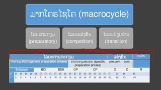ມາກໂຄຣໄຊໂຄ (macrocycle)
ໄລຍະກະກຽມ
(preparatory)
ໄລຍະແຂ່ ງຂັນ
(competition)
ໄລຍະປ
່ ຽນຜ
່ ານ
(transition)
ໄລຍະການກະກຽມ ແຂ
່ ງຂັນ ປ
່ ຽນຜ
່ ານ
ການກະຽມທົ
່ ວໄປ (general preparation phrase) ການກະກຽມສະເພາະ (specific
preparation phrase)
pre.com com.
Entrance BDI BDII CP CP C C R
ດ ດ ດ ດ ດ ດ ດ ດ ດ ດ ດ ດ ດ ດ ດ ດ ດ ດ ດ ດ ດ ດ ດ ດ
1 2 3 4 5 6 7 8 9 10 11 12 13 14 15 16 17 18 19 20 21 22 23 24
 
