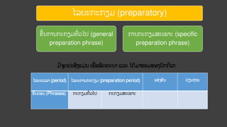 ໄລຍະກະກຽມ (preparatory)
ຂັ້ນການກະກຽມທົ
່ ວໄປ (general
preparation phrase)
ການກະກຽມສະເພາະ (specific
preparation phrase)
ມີຈດປະສົງແມ່ ນ ເພ່ ອພັດທະນາ ແລະ ໄດ້ມາຟອມຂອງນັກກິລາ
ໄລຍະເວລາ (period) ໄລຍະການກະກຽມ (preparation period) ແຂ
່ ງຂັນ ປ
່ ຽນຖ
່ າຍ
ຂັ້ນຕອນ (Phrases) ກະກຽມທົ
່ ວໄປ ກະກຽມສະເພາະ
 