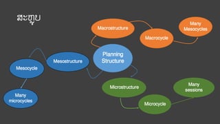 ສະຫບ
Planning
Structure
Macrostructure
Mesostructure
Many
sessions
Microcycle
Many
microcycles
Macrocycle
Many
Mesocycles
Microstructure
Mesocycle
 