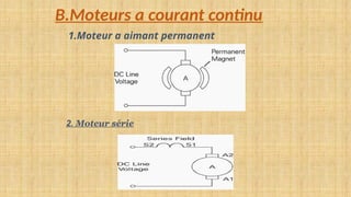 B.Moteurs a courant continu
2. Moteur série
1.Moteur a aimant permanent
 