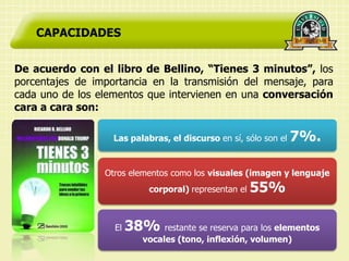 CAPACIDADES


De acuerdo con el libro de Bellino, “Tienes 3 minutos”, los
porcentajes de importancia en la transmisión del mensaje, para
cada uno de los elementos que intervienen en una conversación
cara a cara son:

                   Las palabras, el discurso en sí, sólo son el   7%.

                 Otros elementos como los visuales (imagen y lenguaje
                             corporal) representan el   55%

                   El   38% restante se reserva para los elementos
                           vocales (tono, inflexión, volumen)
 