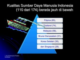 Kualitas Sumber Daya Manusia lndonesia (110 dari 174) berada jauh di bawah 1. Issu Kontemporer Problem Pendidikan