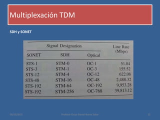 Multiplexación TDM
19/10/2015 Profesor Oscar Daniel Ibarra Tobar 22
SDH y SONET
 