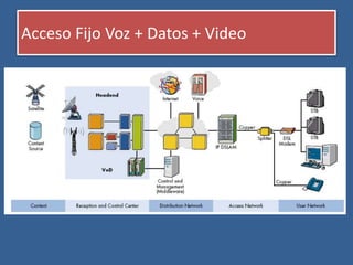 Acceso Fijo Voz + Datos + Video
 