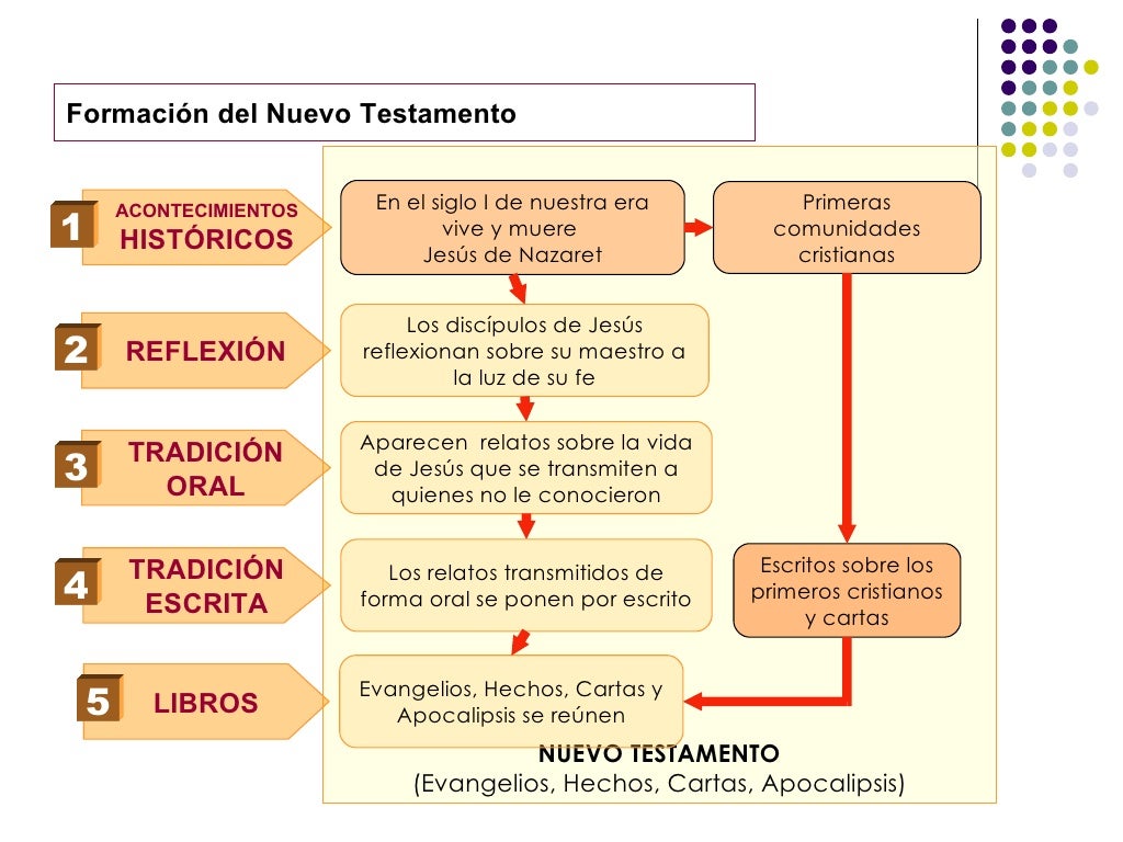 Divisiones Del Nuevo Testamento Divisiones Del Nuevo Testamento