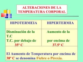ALTERACIONES DE LA
TEMPERATURA CORPORAL
HIPOTERMEIA HIPERTERMIA
Disminución de la Aumento de la
T.C
T.C. por debajo de por encima de
35º C 37.5º C
El Aumento de Temperatura por encima de
38º C se denomina Fiebre o Pirexia.
 